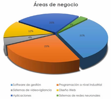 Desarrollo ERP personalizado