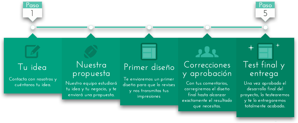 Fases del proyecto